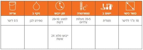 פוליטרול – מחדש ומחייה פלסטיק, משטחים וצבע ישן – Owatrol Polytrol